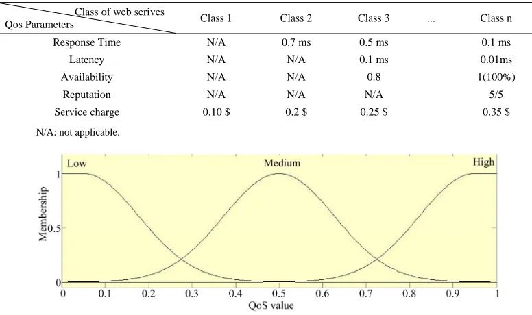 Table 1. Differentiated classes of services [14]. 