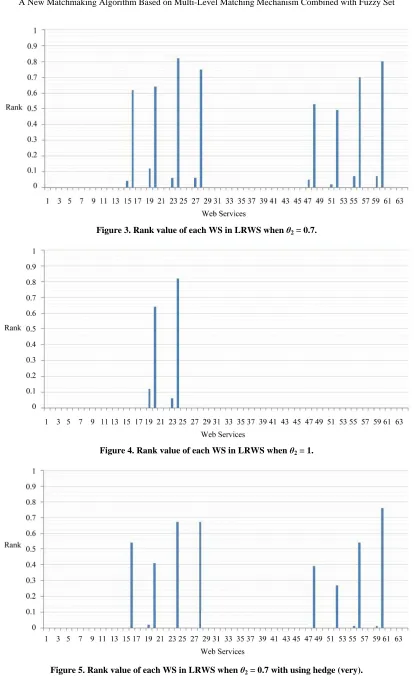 Figure 5. Rank value of each WS in LRWS when θ2 = 0.7 with using hedge (very). 