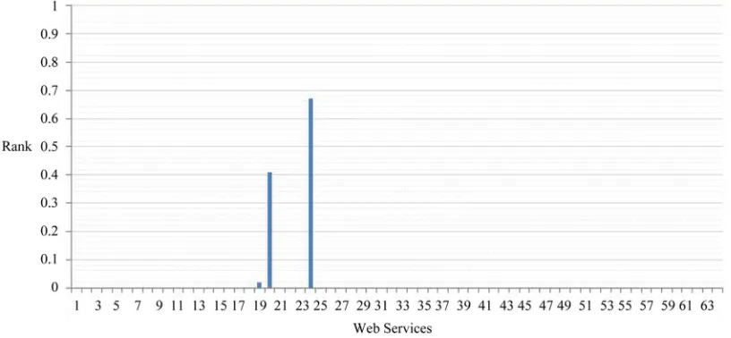Figure 6. Rank value of each WS in LRWS when θ2 = 1 with using hedge (very). 