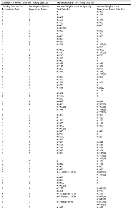 Table 1.  Number of Neurons Taken for Training & Testing data Sets   