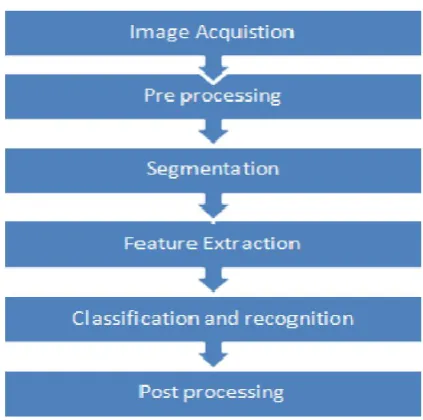 Figure 1. Stages for optical character recognition 