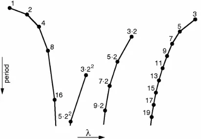 Figure 2. A sketch of the successive application of the Metropolis, Stein, and Stein theorem in the logistic map x11nxnx n  for p 10