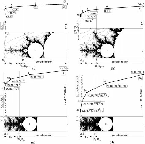 Figure 3. A sketch of the PRM harmonics of the first four supstable orbits of the period doublin cascade ie PRM harmonic generation of last appearanchaotic band B0; (b) period-2 chaotic band B1; (c) period-4 ch erg n the real Man-delbrot map