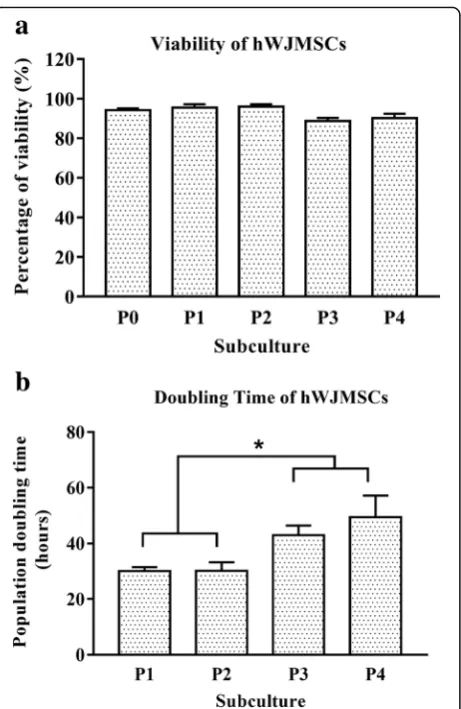 Fig. 3 Dose-dependent effects of RECA on hWJMSCs. The viability ofhWJMSCs was reduced after supplementation with RECA for 24 h.RECA at 2000 μg/ml and 2400 μg/ml significantly inhibited thegrowth of hWJMSCs, p < 0.05 (n = 6)