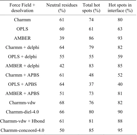 Table 1. Comparison of the performance of different all-atom force fields and solvation models for hot spot prediction