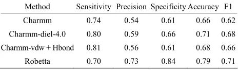 Table 2. Comparison of the current all-atom forcefields with ROBETTA method that uses knowledge based force-
