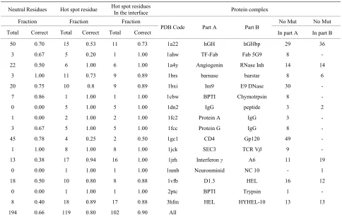 Table S3. Solvent effect on prediction of polar and non-polar residues (OPLS + Delphi)