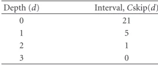 Figure 2 shows an example of addressing assignment,where Cm is 4, Rm is 4, and Lm is 3