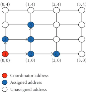Figure 3: Illustration of incremental address assignment in a two-dimensional subspace partitioning.