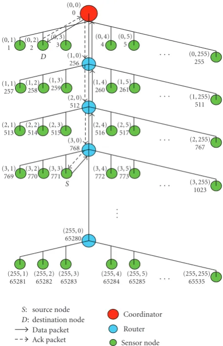 Figure 8: A sample example of a tree-based routing under 2D AACSscheme in a 16-bit network.