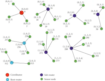 Figure 10: A sample irregular ZigBee network, using 3D AACS scheme.