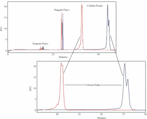 Figure 3. Effect of TX100 on BGB in presence of SDS (2.3 g%) on colistin (5 µg/ml) analysis