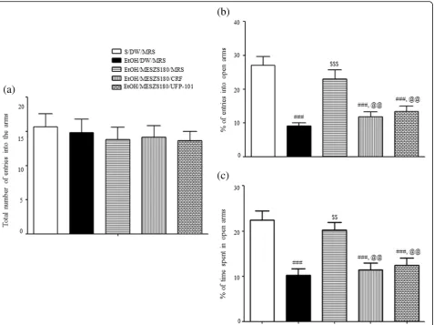 Fig. 8 Effects of post-MESZS infusions of CRF or UFP-101 into the CeA on anxiolytic actions of MESZS in elevated plus maze (EPM) test