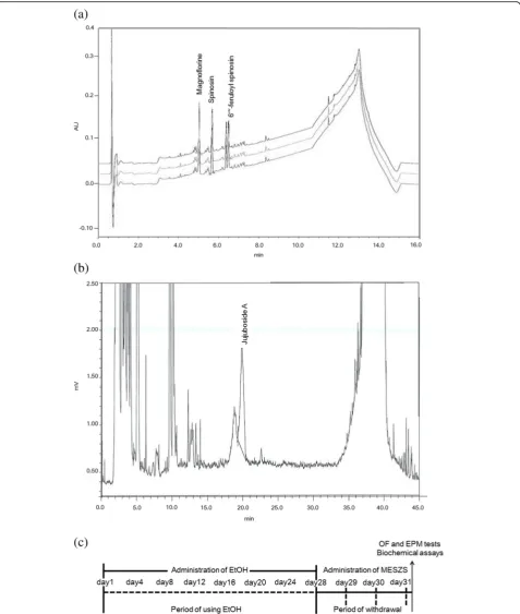 Fig. 1 (a) HPLC profile of MESZS, which includes magnoflorine, spinosin, and 6′′′-feruloyl spinosin