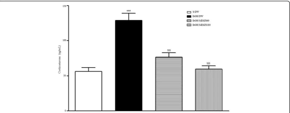 Fig. 4 Effects of MESZS on plasma CORT concentrations during EtOHW. Withdrawal from chronic EtOH administration increased plasma CORTlevels in rats, which was prevented by MESZS treatment