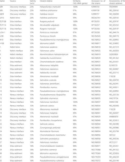 Table 1 Identification of microbial stains. Taxonomic identification based on 16S rRNA gene analysis and the source of inoculum for60 microbial strains