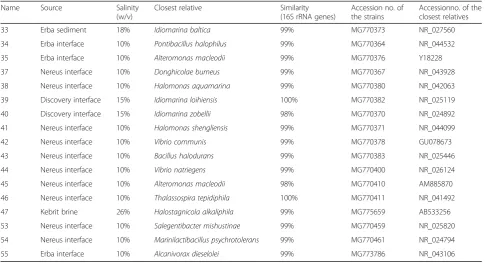 Table 1 Identification of microbial stains. Taxonomic identification based on 16S rRNA gene analysis and the source of inoculum for60 microbial strains (Continued)