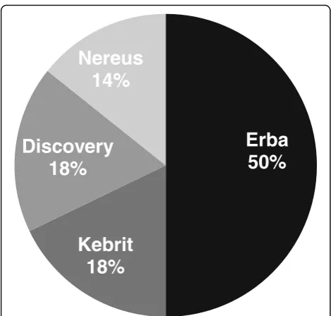 Fig. 1 The percentage of active extracts from bacterial strainsisolated from the respective brine-pools
