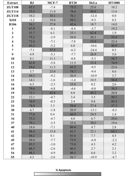 Table 3 The percentage apoptotic cell death induced by selected extracts in various cell lines