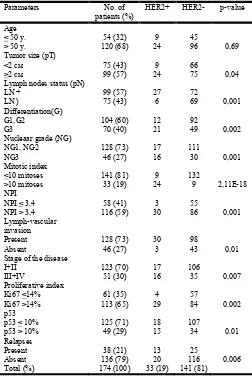 Table 2. Clinical and histological parameters in the group of 174 patients with breast cancer related to the expression of HER-2 / neu oncogene  