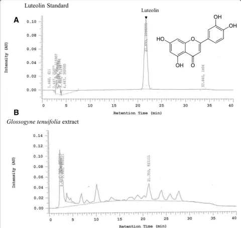 Fig. 1 Characterization ofluteolin and structure of luteolin and the structure of luteolin