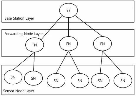 Figure 1. A hierarchical sensor network. 