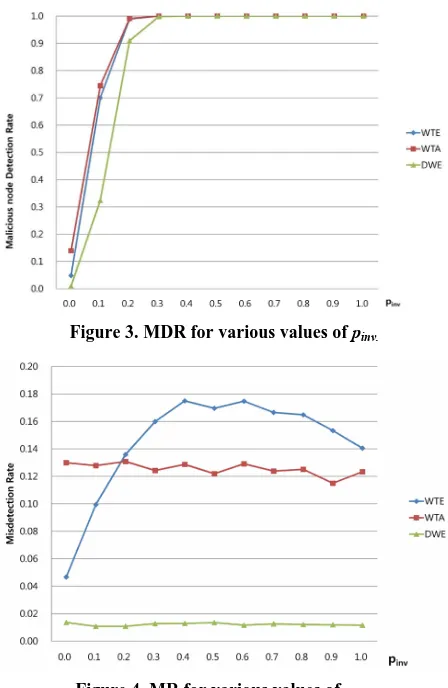 Figure 3. MDR for various values of pinv. 