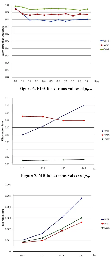 Figure 6. EDA for various values of pinv. 