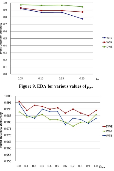 Figure 9. EDA for various values of pm. 
