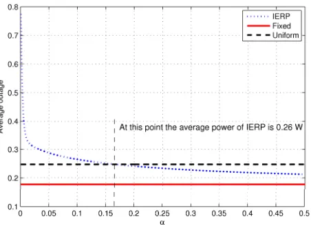 Figure 6. The average outage sensors versus α. 