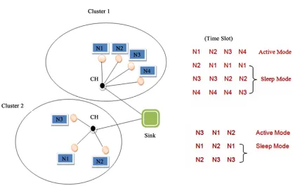 Figure 1. LEACH protocol and TDMA schedules 