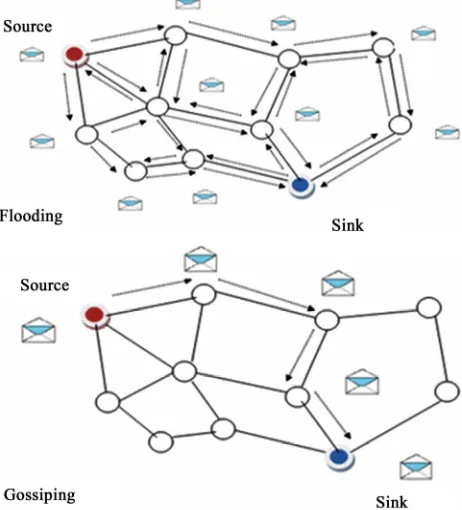 Figure 3. Forwarding mechanisms of both flooding and gossiping. 