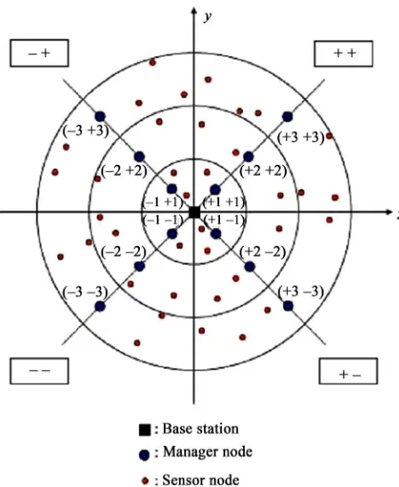 Table 1. Quadrant names, sector ID, and manager node names. 