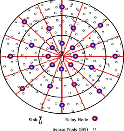 Figure 9. Rely nodes in each sector. 