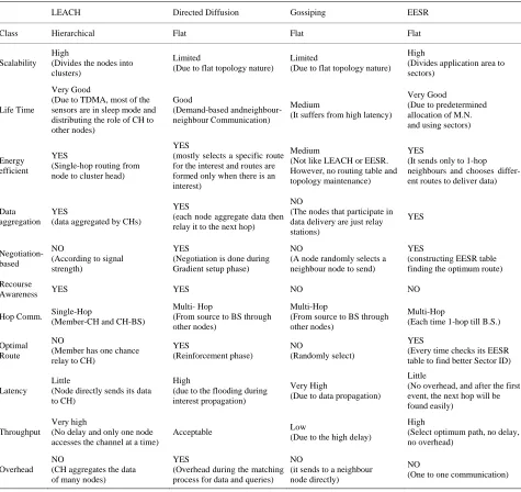 Table 2. General comparison between flat and hierarchical routing protocols. 