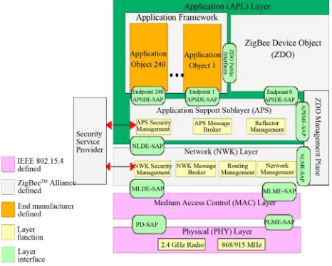 Figure 1. Zigbee architecture. 