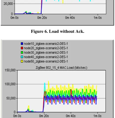Figure 7. Load with Ack. 