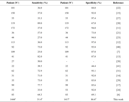 Table 1. MRI detection of lymph node metastases: computation of sensitivity and specificity values