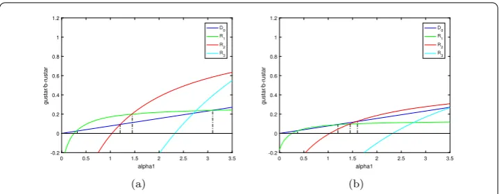 Figure 1 Bifurcation diagram in the double parameters plane at the positive steady state E4, whereb = 0.35,δ = 0.6,m1 = 0.5,m2 = 0.3,h = 0.3,l = 1,d1 = 0.02