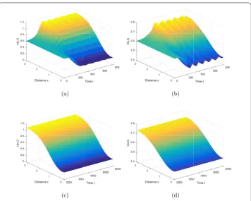 Figure 5 When (the simulate time is from 2000 to 6000 in (uμ1,μ2) = (0.4,0.0204) lies in region ③, system (23) has an unstable constant steady stateE4(0.6115,2.6044) and a stable nonconstant steady state, where(x,0) = 0.6115 – 0.005cosx,v(x,0) = 2.6044 – 0