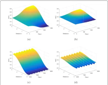 Figure 6 When (uμ1,μ2) = (0.1,0.005) lies in region ④, system (23) has an unstable constant steady stateE4(0.6115,2.6044) and a stable spatially inhomogeneous periodic solution, where(x,0) = 0.6115 – 0.015cosx,v(x,0) = 2.6044 – 0.001cosx