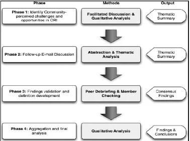 Figure 1. Overview of the four-phase methodology used to develop a systematic understanding of the definition, challenges and  opportunities inherent to clinical research informatics (CRI)    