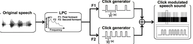 Table 1. The condition for creating click modulated speech sound (CMS). 
