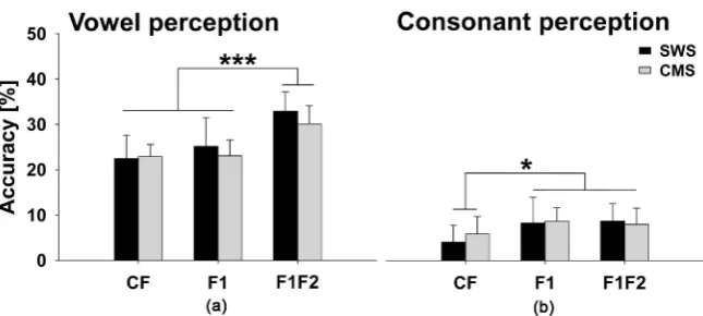 Figure 3. Intelligibility of sine-wave speech and click-modulated speech sounds. Error and F1 were significantly different (*p < 0.05)