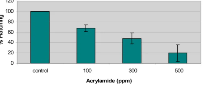 Figure 1. Effects of Acrylamide on hatching success of Zebrafish embryos at different concentrations