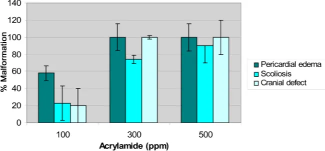 Figure 2. Percentage of developmental abnormalities in the zebrafish embryos exposed to acrylamide