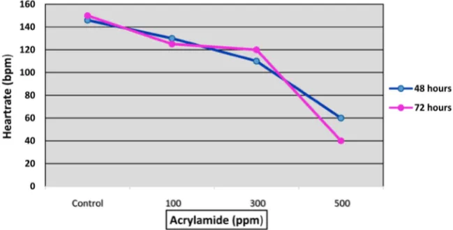 Figure 3. Effects of acrylamide on heartrate in the zebrafish embryo at 48 and 72 hours at different concentration