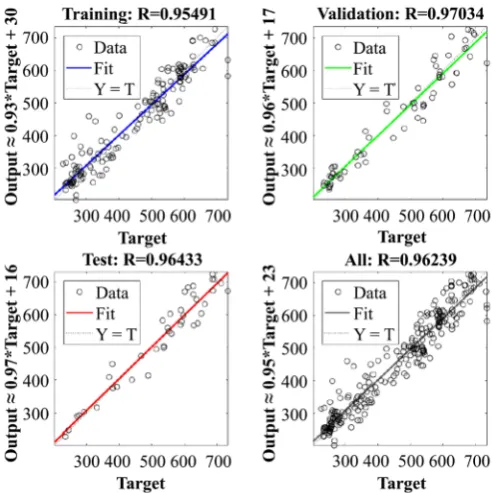 Figure 3. Error histrogram: the dependence of the target and output difference on time instances: p = 50