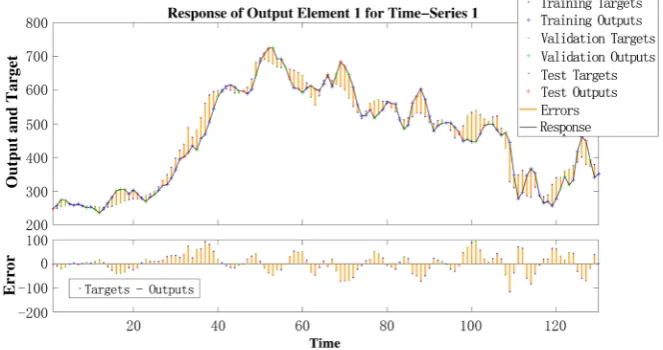 Figure 5. Output element response for the time series: p = 50. 