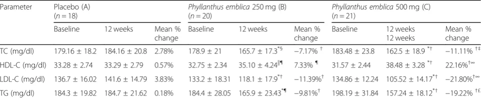 Table 3 Effect of Placebo, Phyllanthus emblica 250 mg and Phyllanthus emblica 500 mg on biomarkers